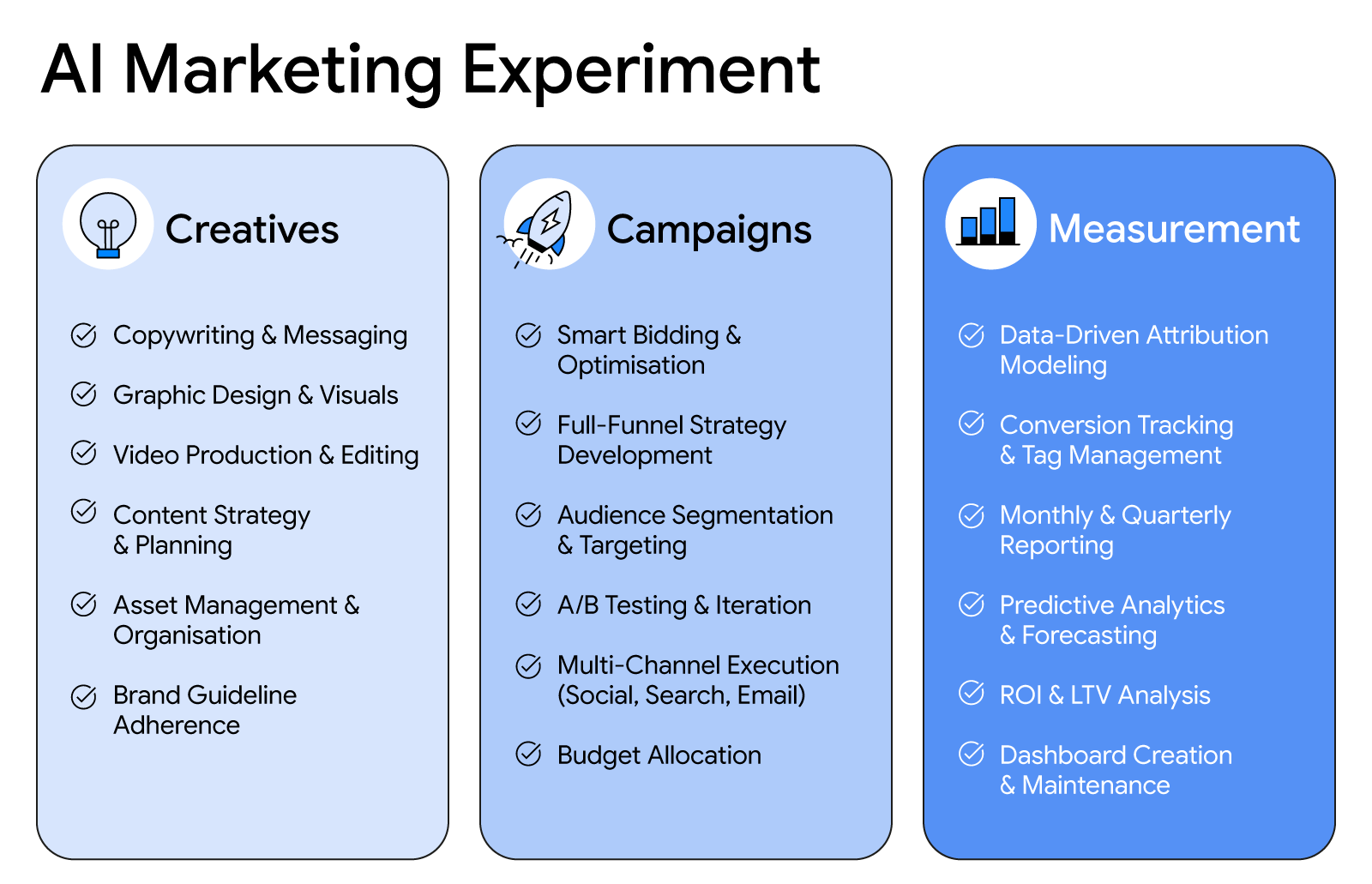 An infographic titled "AI Marketing Experiment" that is divided into three vertical columns, each with a checklist. Column 1: Creatives - Features a lightbulb icon. Column 2: Campaigns - Features a rocket ship icon. Column 3: Measurement - Features a bar